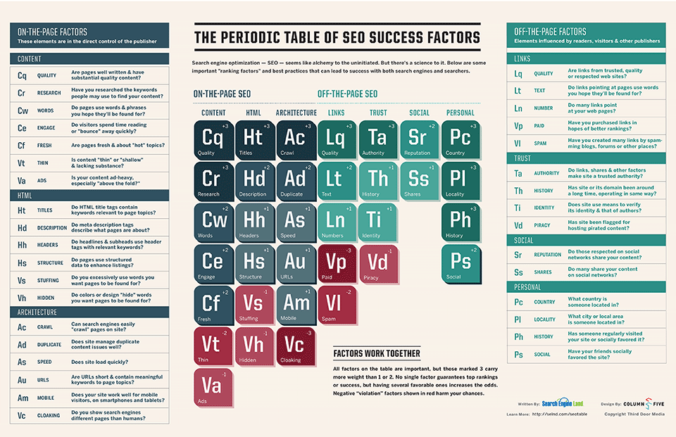 seo periodic table of success