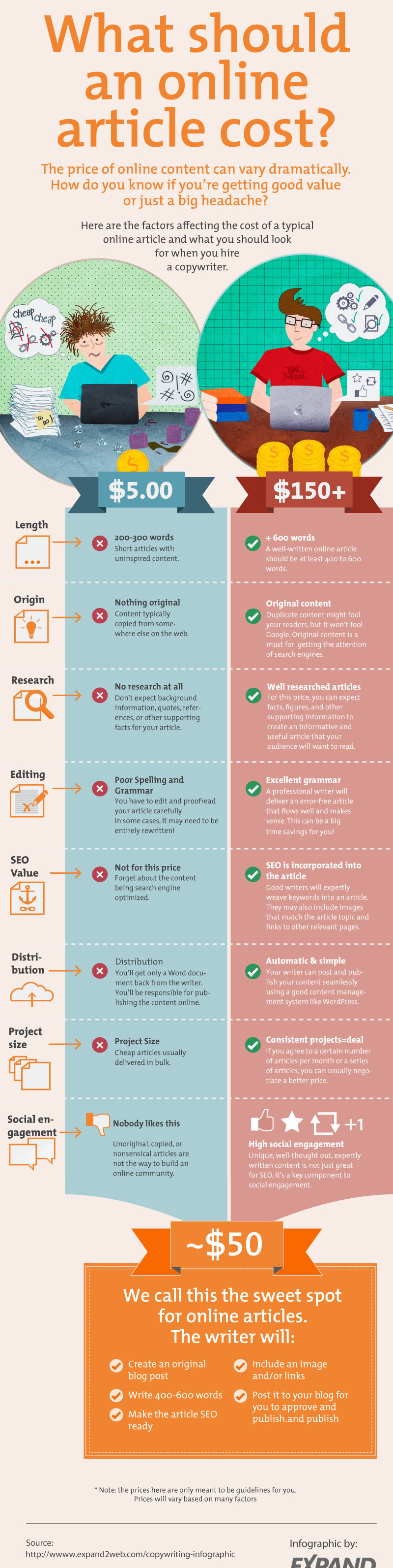 cost of blogger