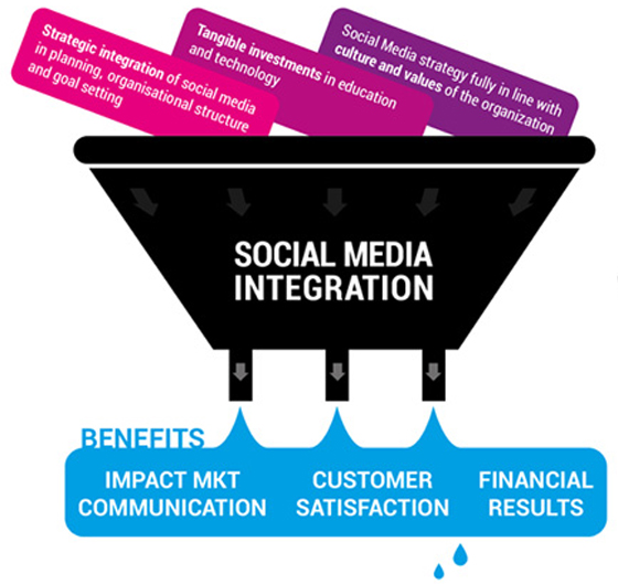 social media integration
