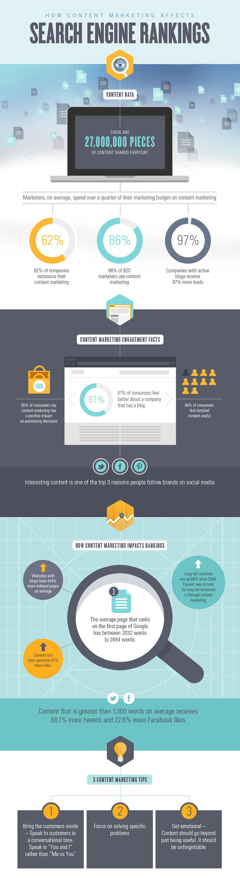 Content Marketing Infographic