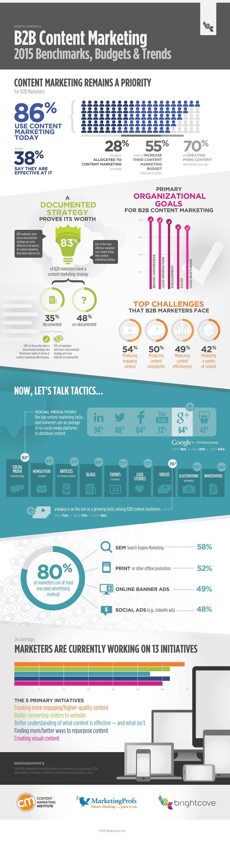 B2b Blogging content marketing infographic
