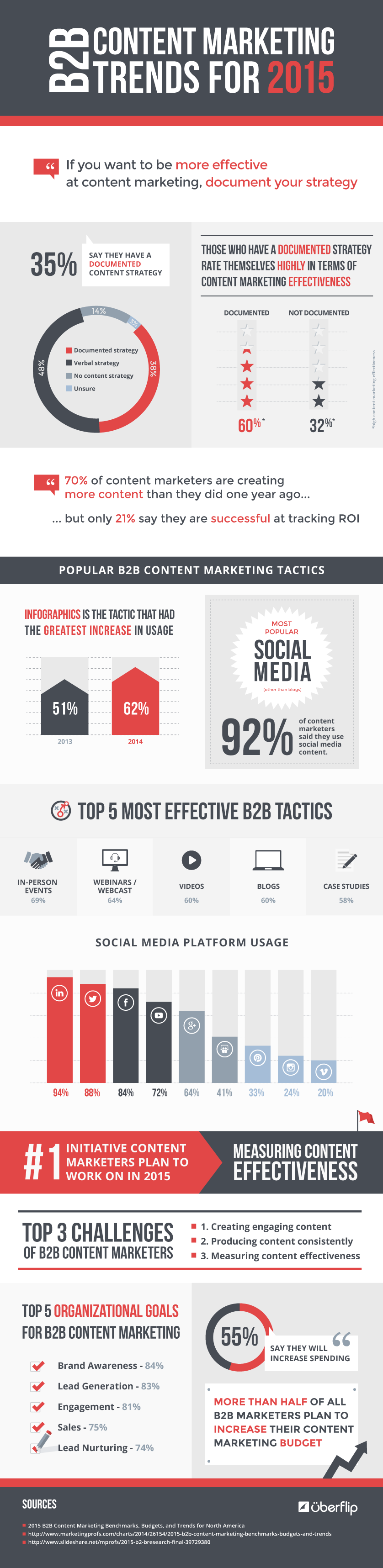 b2b content marketing infographic