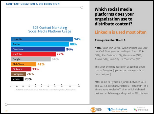 b2b social media platform usage
