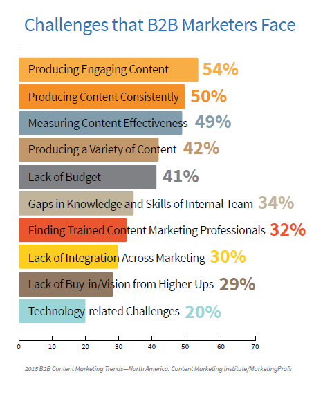 challenges that B2B marketers face