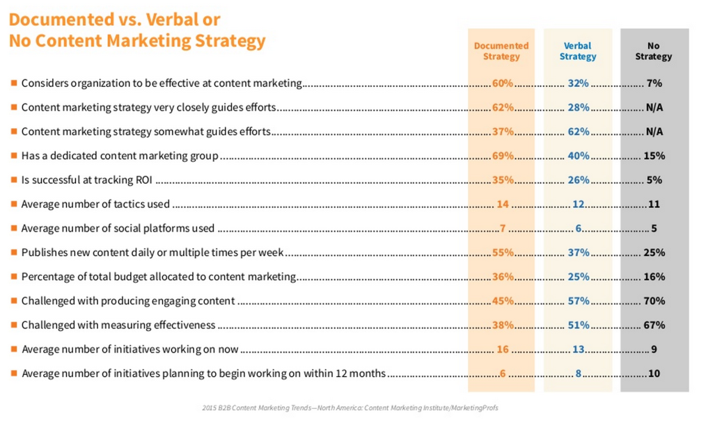 b2b trends content marketing