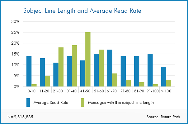 email marketing subject lines