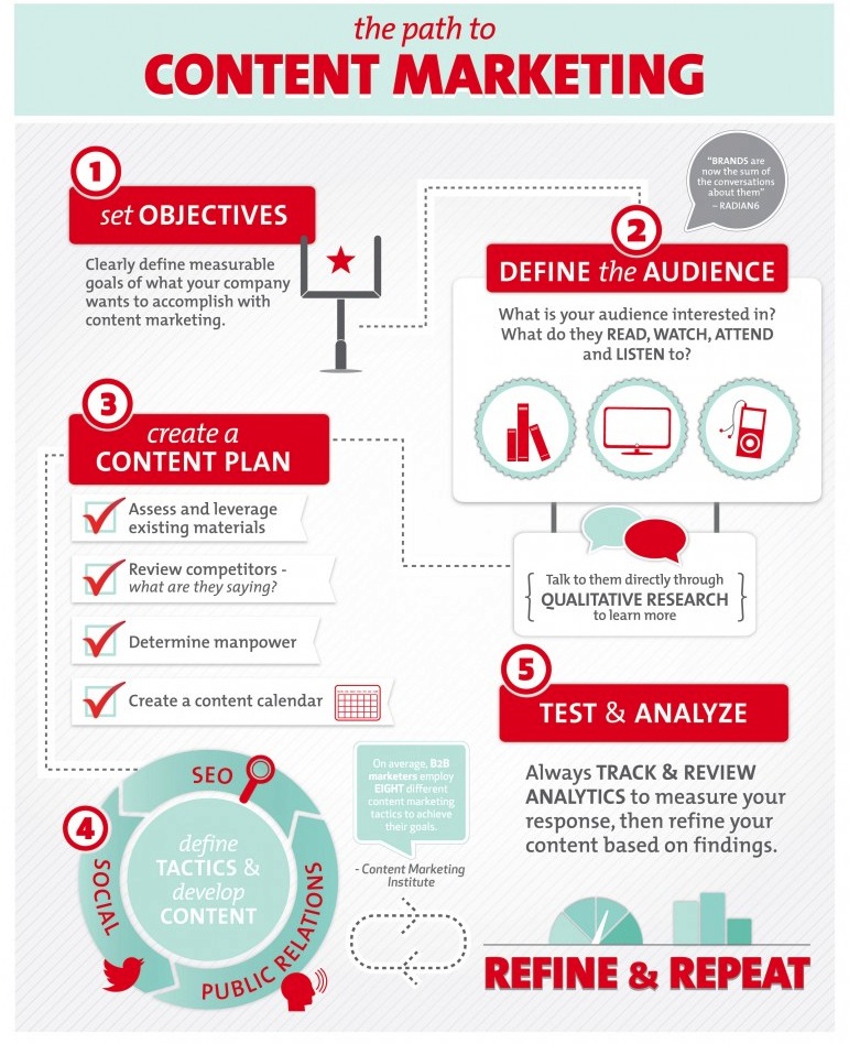 The-Path-to-Content-Marketing