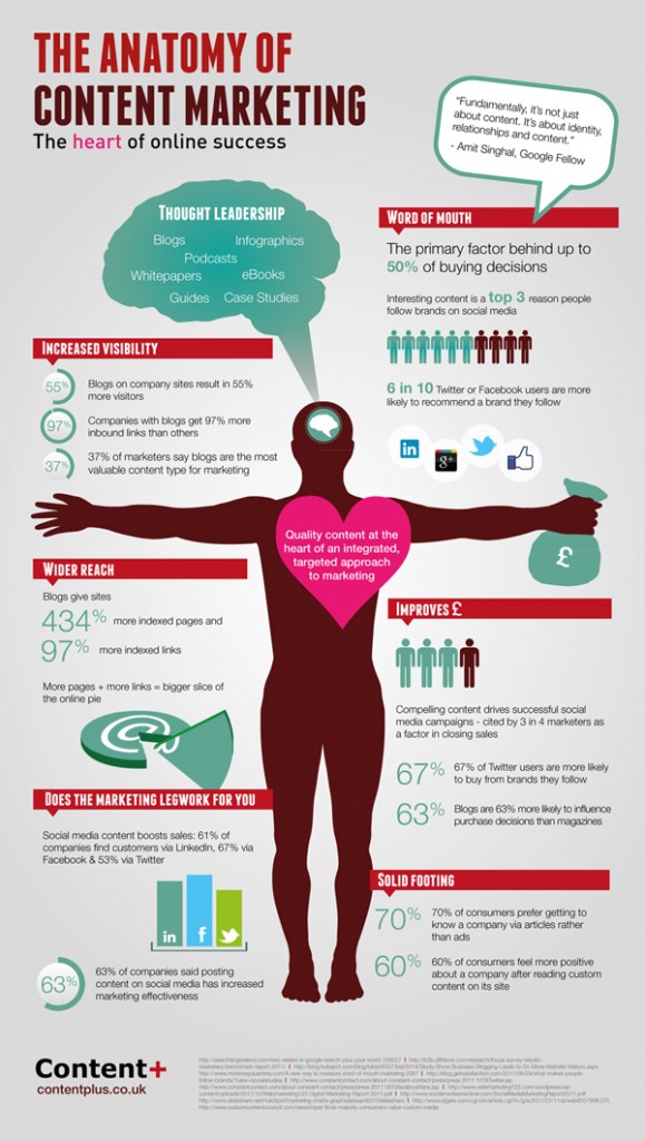 the anatomy of content marketing infographic