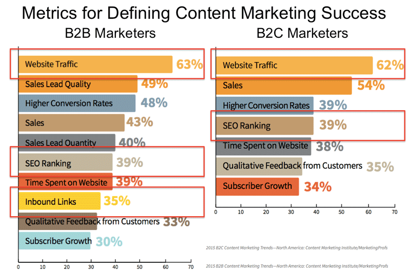 content marketing success