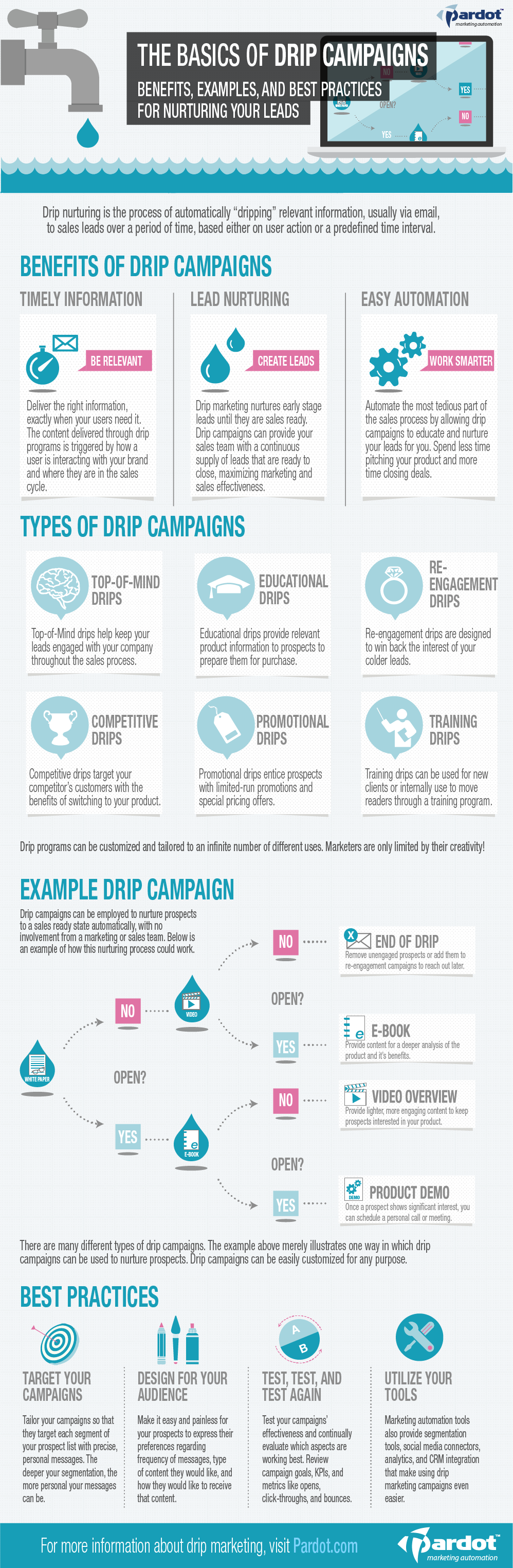 drip campaigns for email marketing infographic