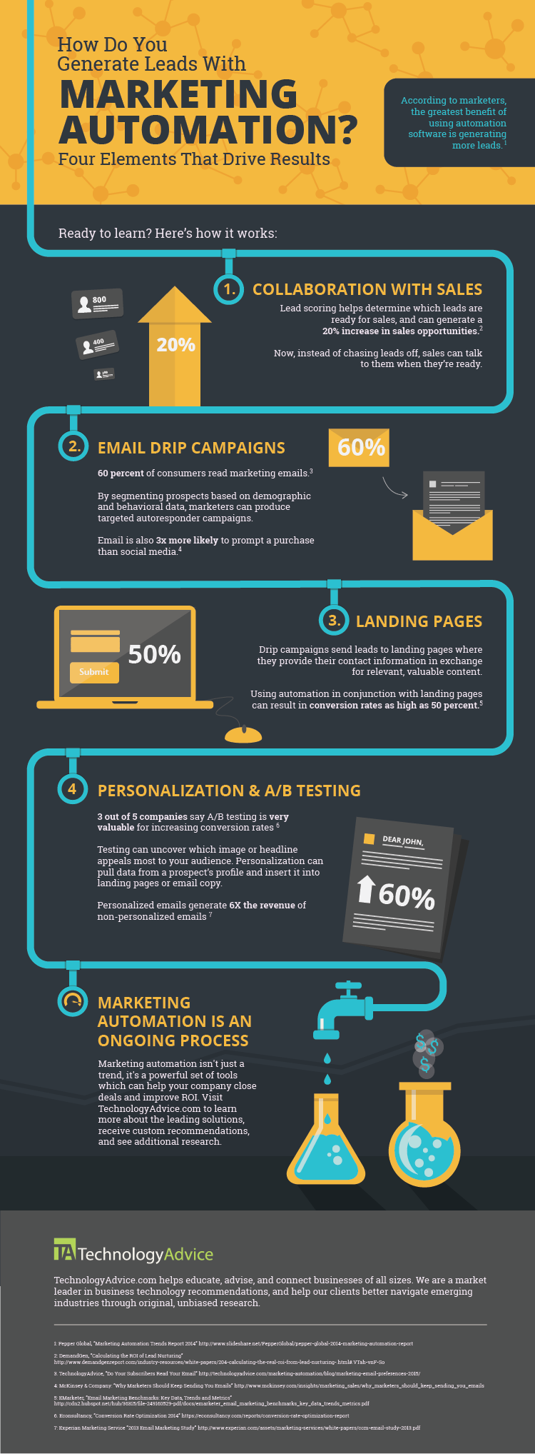 marketing automation infographic