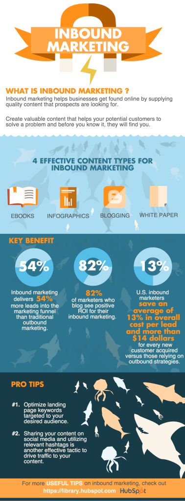 inbound marketing hubspot