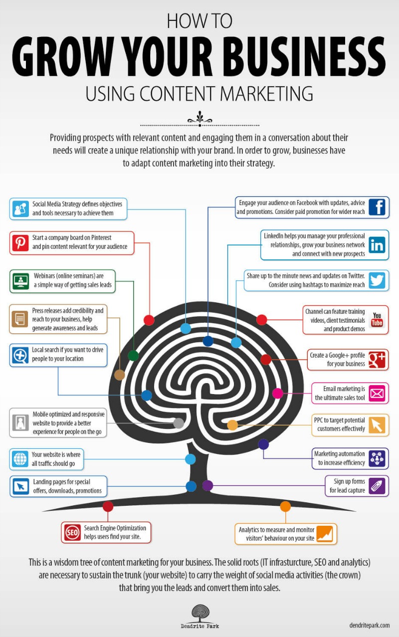 How to grow your business with content marketing