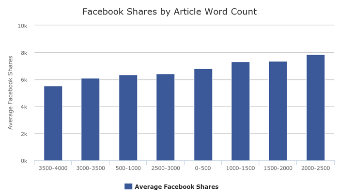 Average Facebook Shares