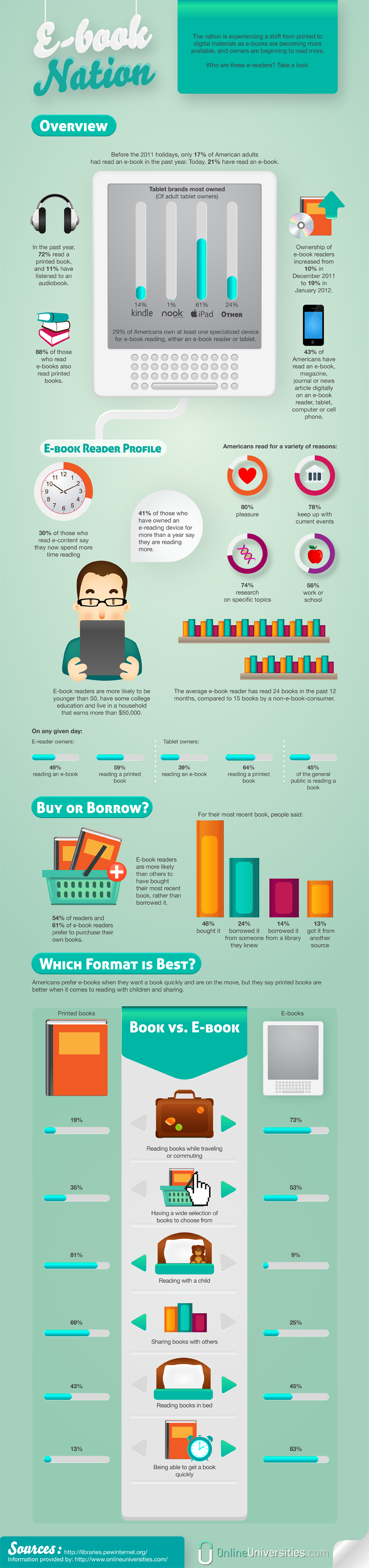 ebook nation infographic