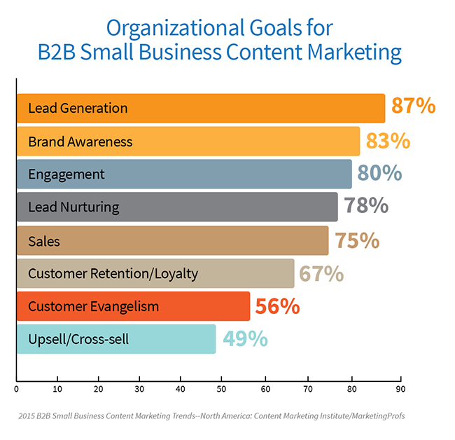 B2B Content Marketing Goals