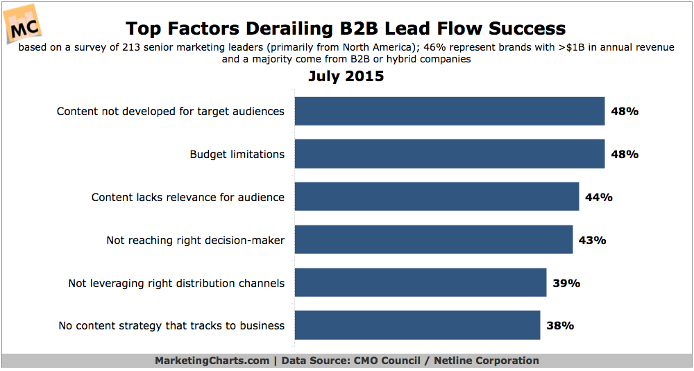 B2B Lead Flow Success