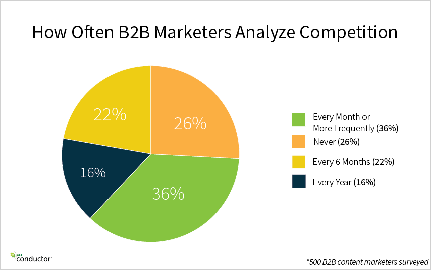 b2b marketing strategies competitor analysis