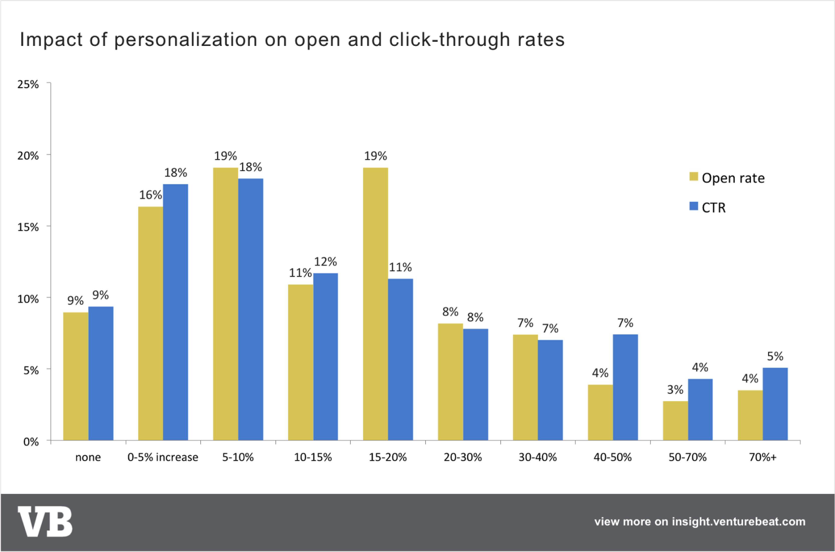 email personalization click-thru