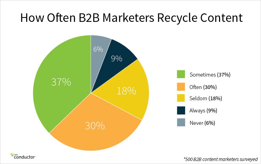 recycle B2B content
