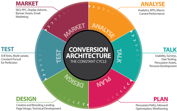 conversion architecture