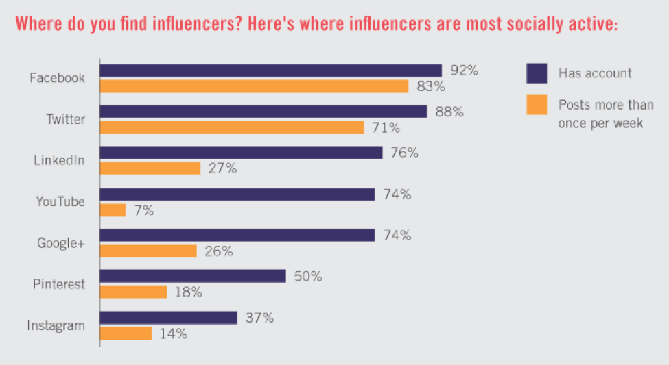 how to find influencers for marketing