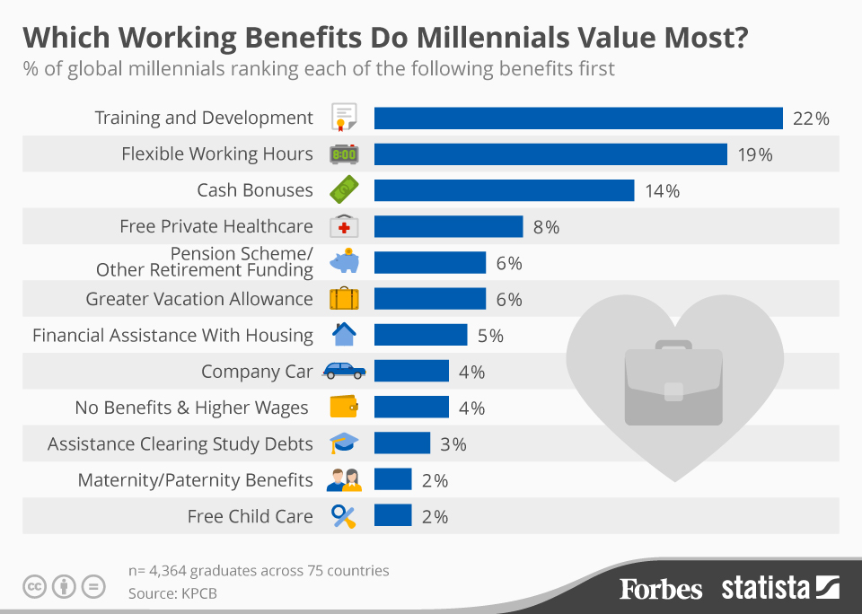 working benefits millennials value