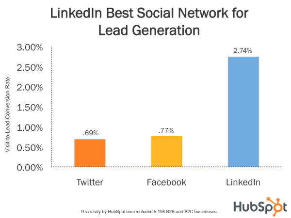 HubSpot LinkedIn B2B Lead Generation