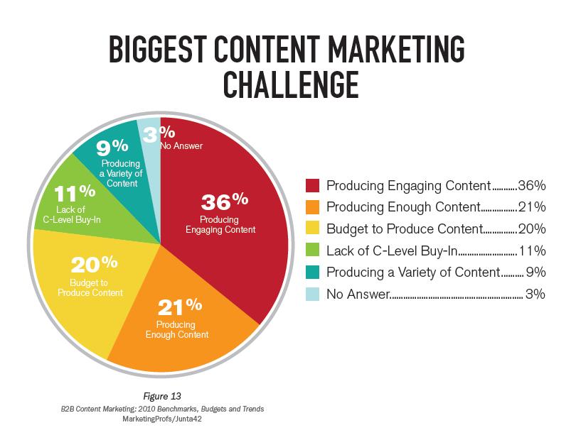 content marketing trends b2b challenges