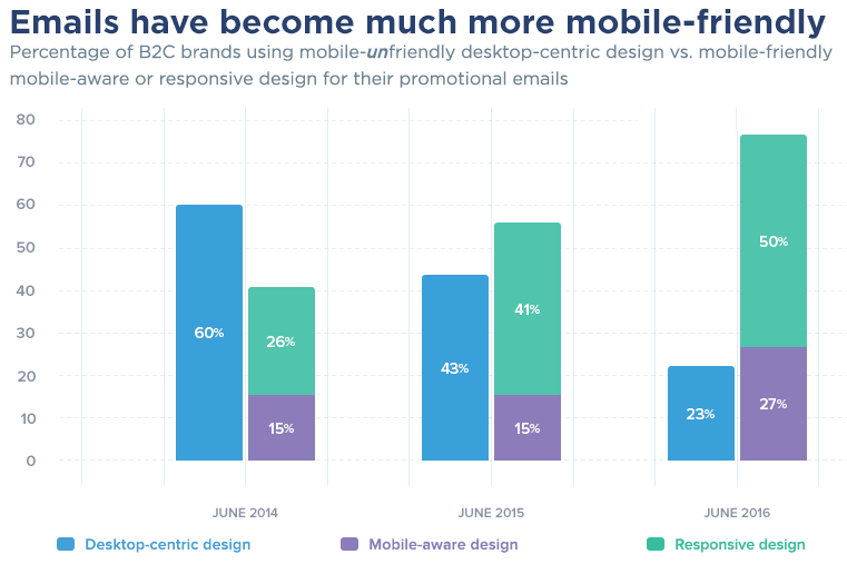 Increase Email Open Rates Mobile