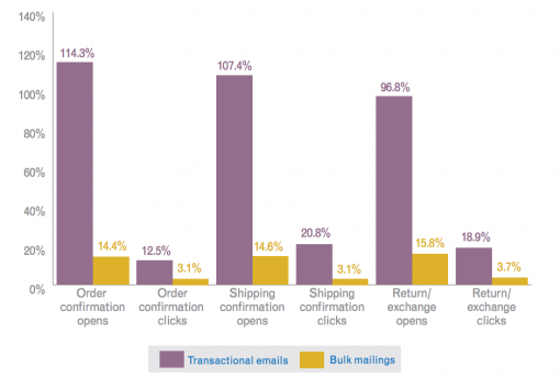 Increase Email Open Rates Transactional